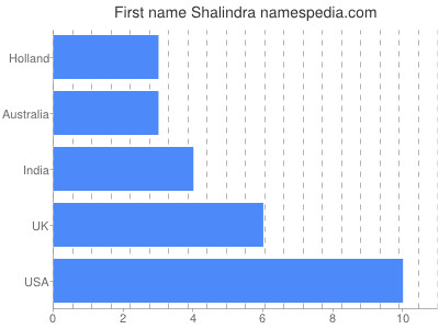 Given name Shalindra
