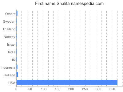 Given name Shalita