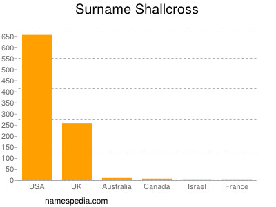 Surname Shallcross
