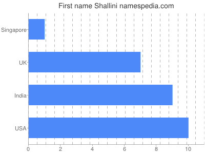 Given name Shallini