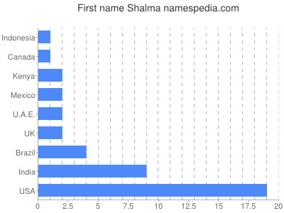 Given name Shalma