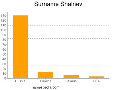 Surname Shalnev