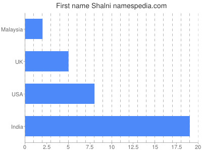 Given name Shalni