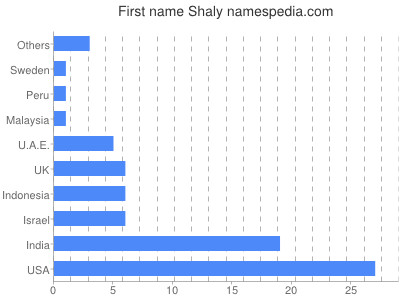 Given name Shaly