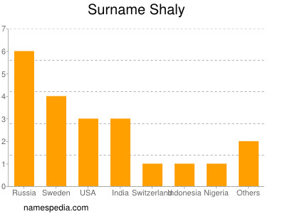 Surname Shaly