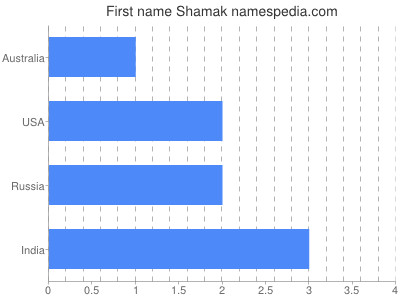 Given name Shamak
