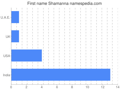 Given name Shamanna