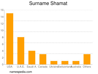 Surname Shamat