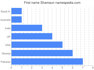 Given name Shamaun