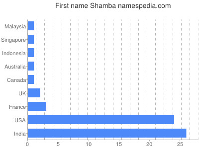 Given name Shamba