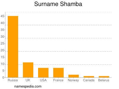 Surname Shamba