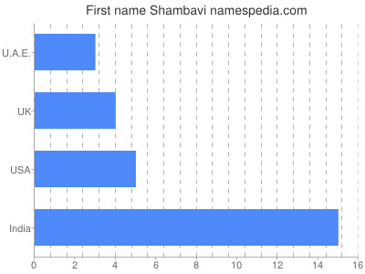 Given name Shambavi