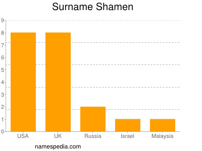 Surname Shamen