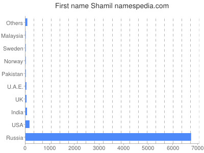 Given name Shamil