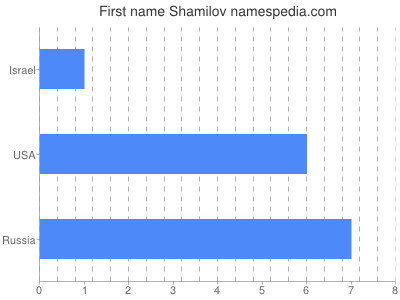 Given name Shamilov