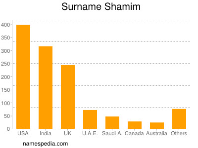Surname Shamim