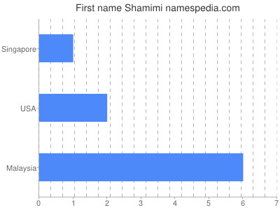 Given name Shamimi