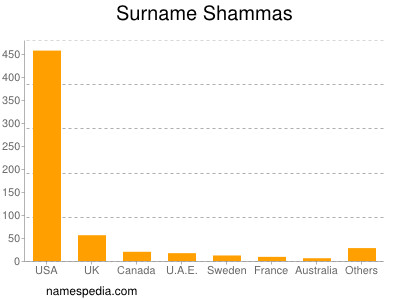 Surname Shammas