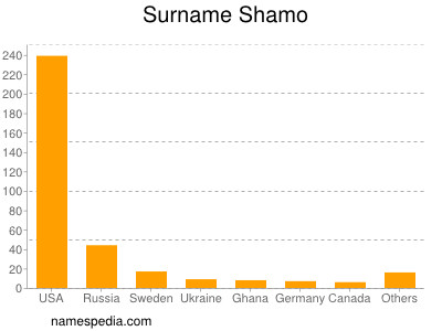 Surname Shamo