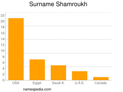 Surname Shamroukh
