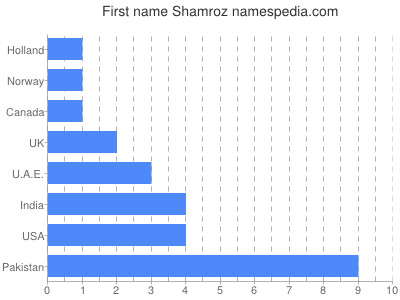Given name Shamroz