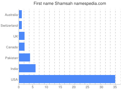 Given name Shamsah