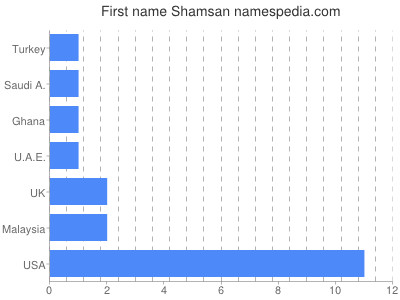 Given name Shamsan