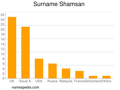 Surname Shamsan