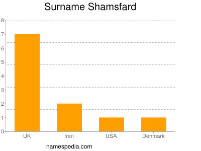 Surname Shamsfard
