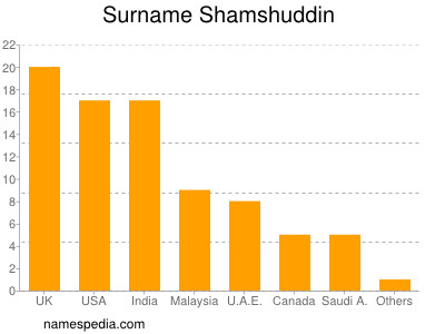 Surname Shamshuddin