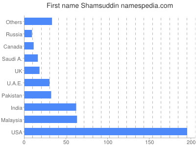Given name Shamsuddin