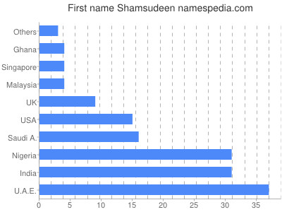 Given name Shamsudeen