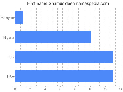 Given name Shamusideen