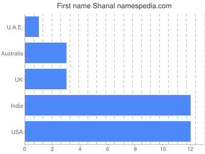 Given name Shanal