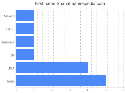 Given name Shanat