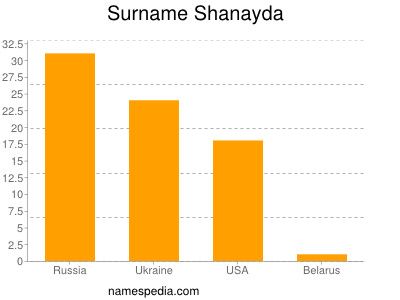 Surname Shanayda