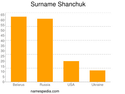 Surname Shanchuk