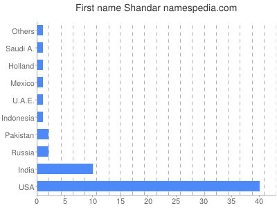 Given name Shandar
