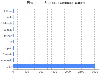 Given name Shandra