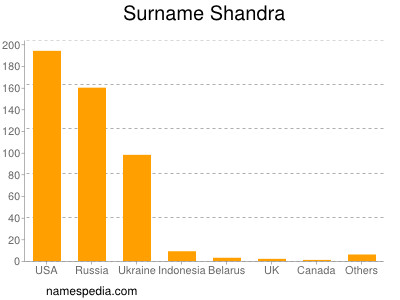Surname Shandra