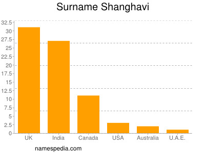 Surname Shanghavi