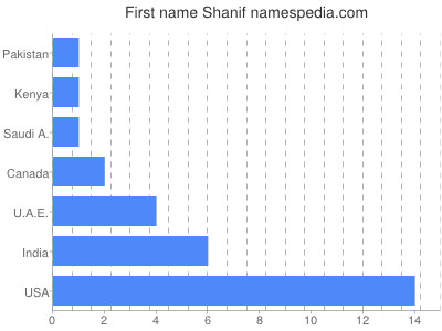 Given name Shanif