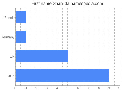 Given name Shanjida