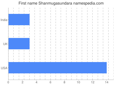 Given name Shanmugasundara