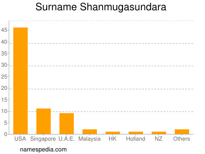 Surname Shanmugasundara