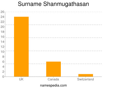 Surname Shanmugathasan