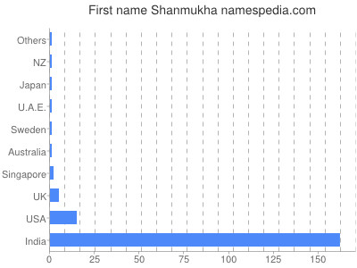 Given name Shanmukha