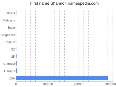 Given name Shannon