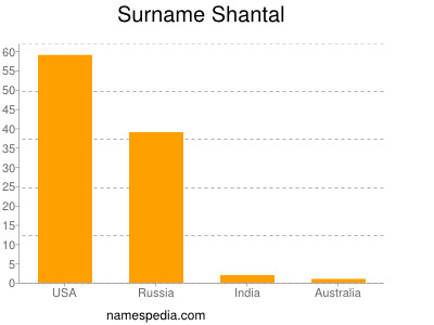 Surname Shantal