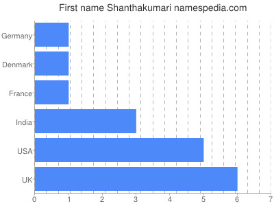 Given name Shanthakumari